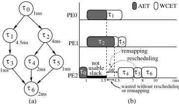 Fig. 5(a) shows a task graph consisting of 7 nodes.Motivational ExampleWCETs of tasks are indicated, and the tasks are mapped and