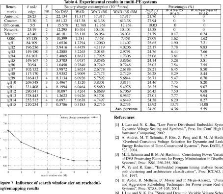 Figure 7. Inﬂuence of search window size on reschedul-ing/remapping results