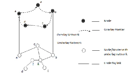 Figure 1 Overlay network over underlay network [8] 
