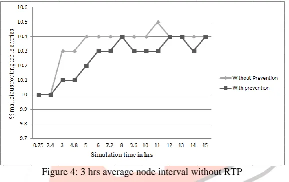 Figure 4: 3 hrs average node interval without RTP  