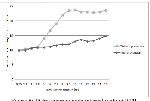 Figure 6: 15 hrs average node interval without RTP. 