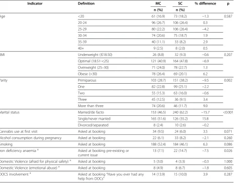 Table 1 Maternal characteristics and key social indicators by antenatal model of care, 2004-2009