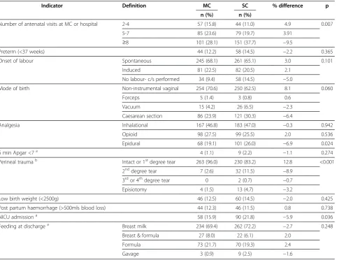 Table 3 MC vs. SC bivariate and multivariate analysis of key clinical outcome indicators