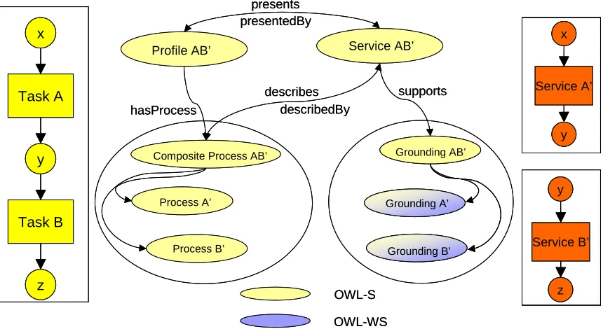Figure 8 shows a Concrete Workflow modelled in OWL-WS. This workflow implements the Abstract Workflow on the left, composed by Task A and B, by means of the service instances that are on the right, Service A’ and B’