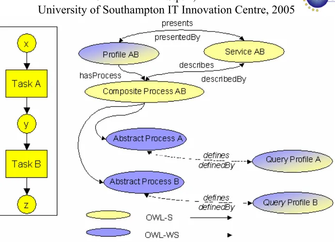 Figure 9: OWL-WS Abstract Workflow 
