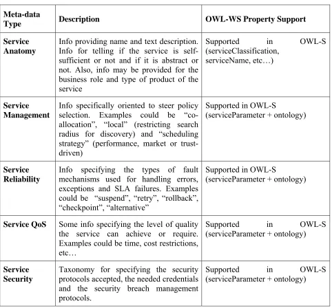 Table 3: Service Non-functional Attributes 