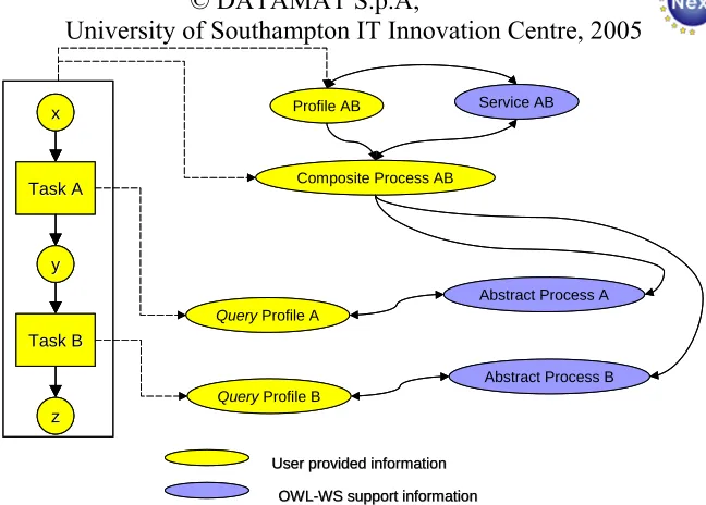 Figure 11: User Defined Abstract Workflow 