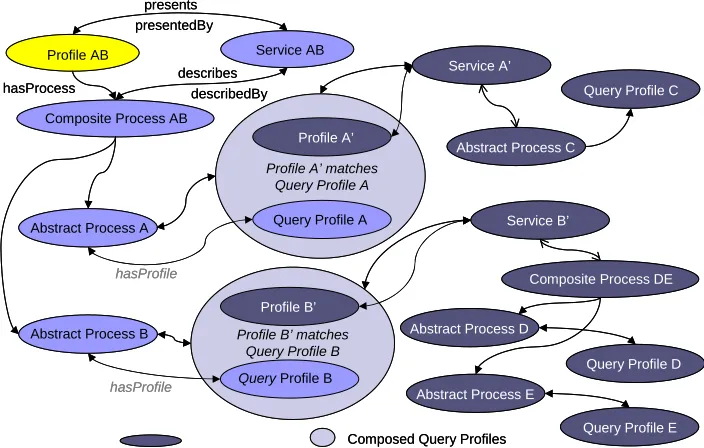 Figure 16: Abstract Workflows Composition 