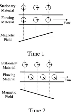 FIGURE 3.2: shift for neighbouring field gradient is applied, which results in from gradient application