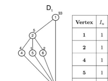 Fig. 4. On the left a diamond whose optimum weighted FVS isF ∗ = {2} is given, and on the right, the values of the labels asso-ciated with each vertex are shown.