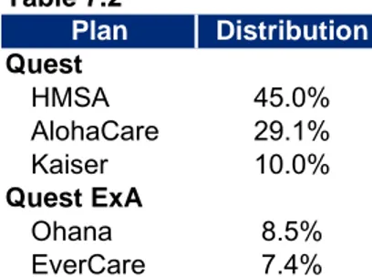 Table 7.2 Plan Distribution Quest HMSA 45.0% AlohaCare 29.1% Kaiser 10.0% Quest ExA Ohana 8.5% EverCare 7.4% http://www.med-quest.us/PDFs/queststatistics/2012%20QUEST%20ENROLLMENT.PDF