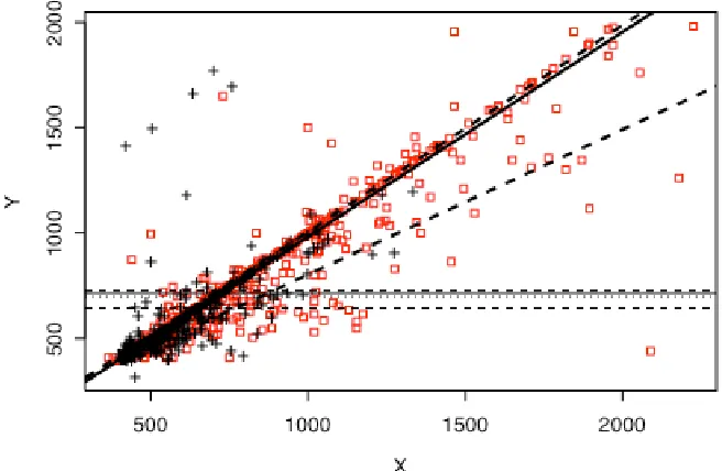 Figure 2 Scatterplot of data from one sample used in the MAR/“+” markers denote values from robust regression fit to the n=500 simulation