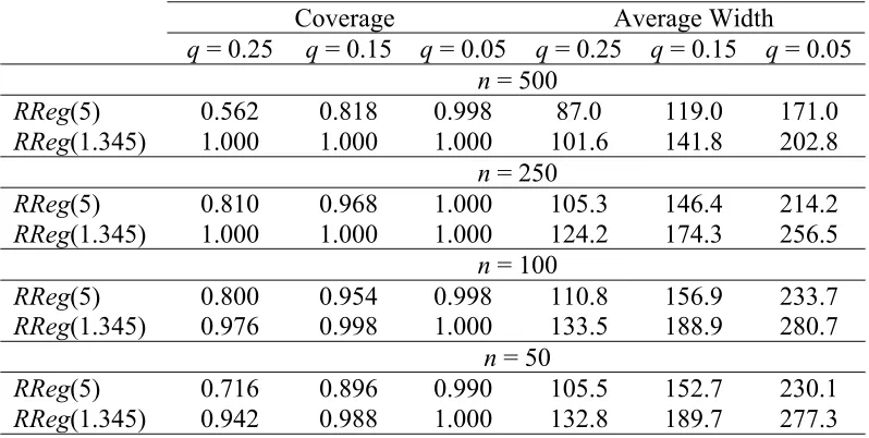 Table 6 Performance of fixed q MQ-intervals defined by robust estimates - NotMAR case