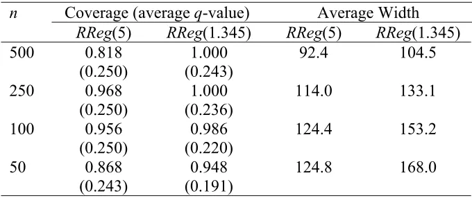 Table 8 Performance of MQ-intervals where q is defined by (5) - NotMAR case.