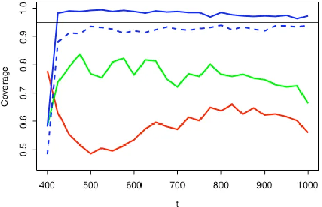 Figure 4 Coverage performance of prediction intervals for is LARGE method, green line is BOOT method and blue lines are M-quantile methodsdefined by Fˆs(t) under MAR/n=500