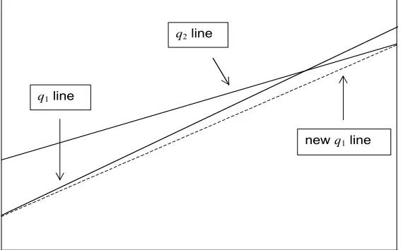 Figure 4 Modification to M-quantile lines defined by Here q1 < q2 ≤ 0.5 to ensure monotonicity.q1 line crosses q2 line in the range of X-values of interest.