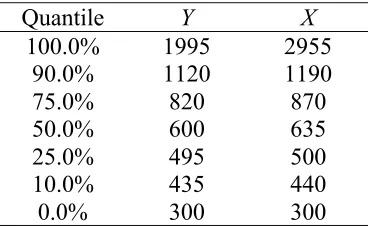 Table 2 Distributions of Y and X for the n = 59,590 employees that providing these valuesand satisfied 300 ≤ Y ≤ 2000  and 300 ≤ X ≤ 3000 