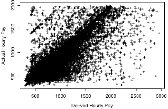 Figure 1 Scatterplot of observed hourly pay rate (Y) versus derived hourly pay rate (X) for the59,590 employees in the NES sample with 300 ≤ Y ≤ 2000  and 300 ≤ X ≤ 3000 .