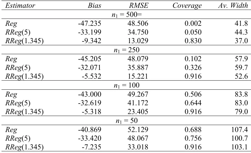 Table 3 MAR simulation results for regression estimators. Average value of sample mean ysis 704.9.