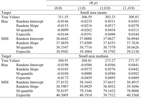 Table 1 Simulation results for two level linear populations, averaged over 30 small areas.