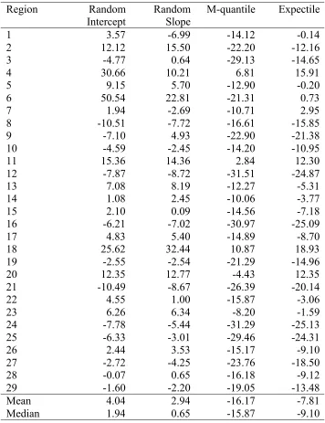 Table 3 Relative biases of estimates of regional means of TCC in simulation study. Regionsordered by increasing population size.