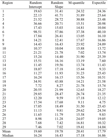 Table 4 Relative root mean squared errors of estimates of regional means of TCC insimulation study