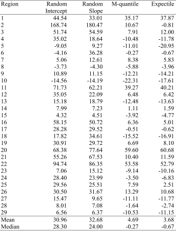 Table 5 Relative biases of estimates of regional medians of TCC in simulation study. Regionsordered by increasing population size.