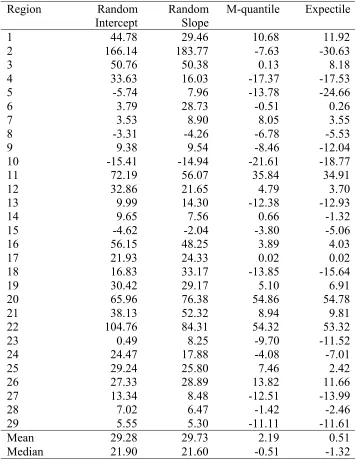 Table 6 Relative median biases of estimates of regional medians of TCC in simulation study.Regions ordered by increasing population size.