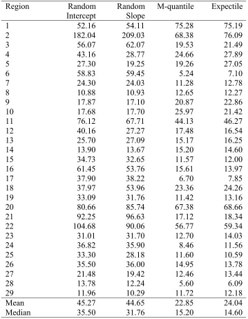 Table 7 Relative root mean squared errors of estimates of regional medians of TCC insimulation study
