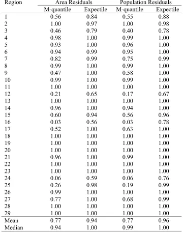 Table 8 Coverage rates of “2 sigma” confidence intervals for regional population means ofTCC