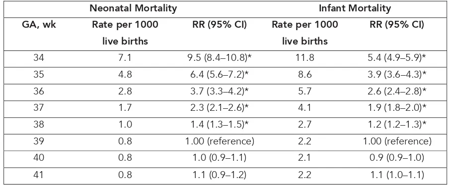 Table 1: Neonatal and infant mortality for singleton birth 34 to 41 weeks of gestation in a 2001 cohort from the United States (table adapted from Reddy et al