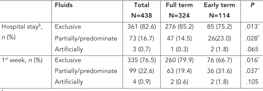 Table 7: Milk feeding during the first week 