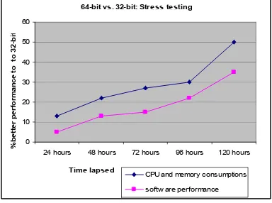 Figure 4: better performance in stress testing 