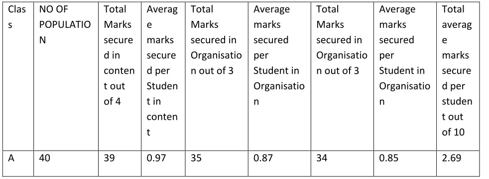 Table 1: The total number of students’ errors on content, organisation, and language use 