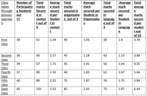 Table 2: Improvement in writing classes through process approach 