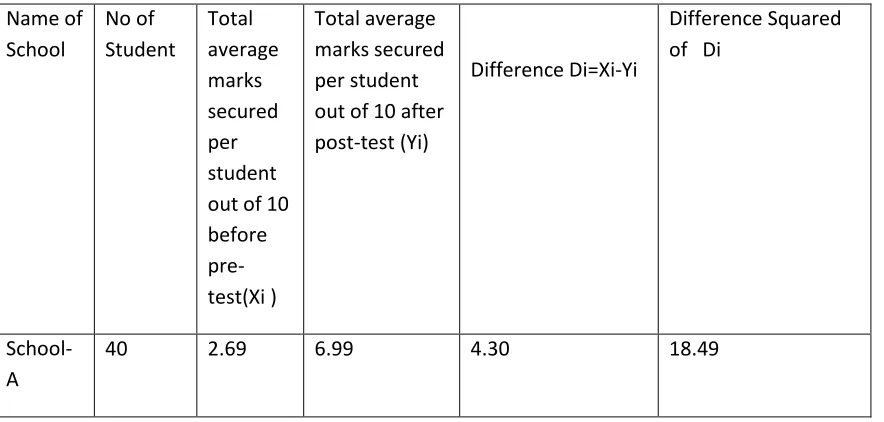 Table 3: The score of pre-intervention and post-intervention Schools  