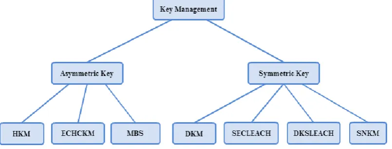 Fig 1 Classification of cluster-based key management schemes  