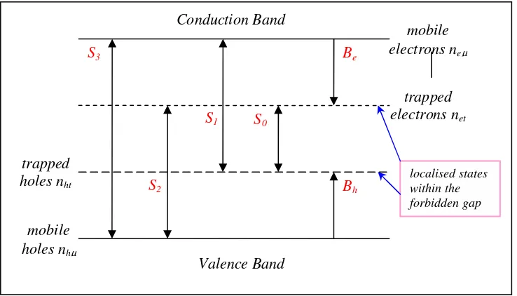 Figure 1 Schematic representation of the conduction and trapping model. Si are 