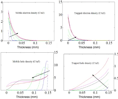 Figure 4 Mobile and trapped charge distributions. 