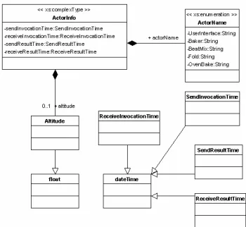 Figure 6: Actor state p-assertion data model 