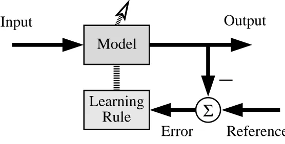 Figure 1: Schematic of Generic Learning Machine.