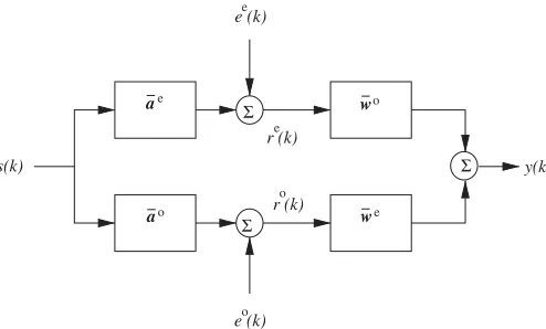 Figure 2. Multichannel model of communication system with Ts/2-spaced equalizer, where Ts denotessymbol period, and the index k indicates Ts-spaced quantities.