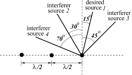 Fig. 1. Locations of the desired source and the three interfering sources with respect to the three-element lineararray having λ/2 element spacing, where λ is the wavelength, for the time-invariant system.