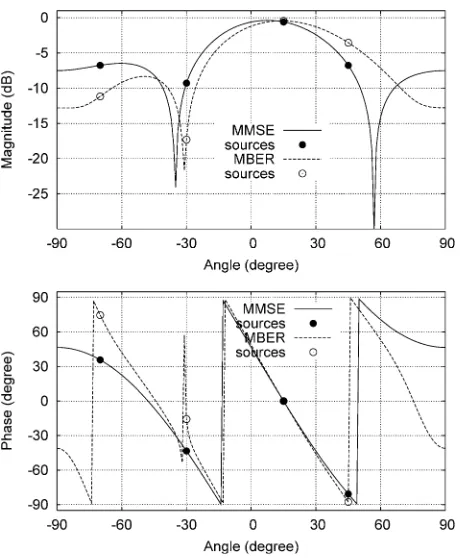 Fig. 3. Comparison of the MMSE and MBER beam patterns given SNR =for the time-invariant system