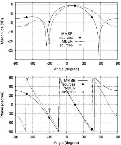 Fig. 4. Comparison of the MMSE and MBER beam patterns given SNR = 20 dB and SIRi = −2 dB for i = 2,3,4for the time-invariant system