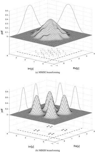 Fig. 5. Conditional probability density functions p(ysystem. SNRfunctions|+1+j) (surfaces), marginal conditional probability density p(yR| + 1 + j) and p(yI | + 1 + j) (curves), and signal subsets Y+,+ (dots) for the time-invariant = 15 dB and SIRi = 0 dB 