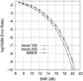 Fig. 7. Effect of block size on the performance of the block-data based gradient adaptive MBER algorithm ofSection 4.1 for the time-invariant system