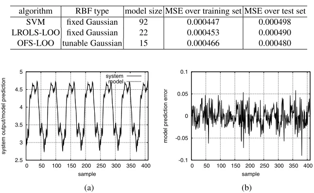 Table 1. Comparison of the three models obtained by the SVM, LROLS-LOO and OFS-LOOalgorithms for the engine data set