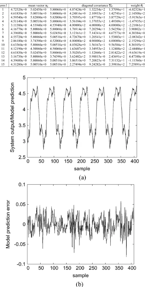 Fig. 2.Performance of the 15-term generalized Gaussian kernel model for theoutputengine data set