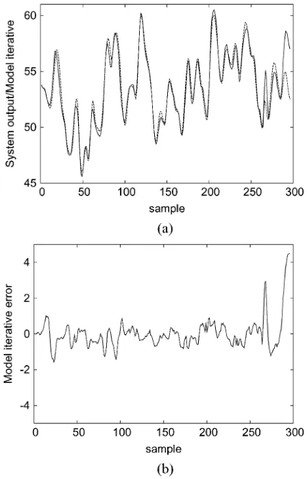 Fig. 5.Performance of the 21-term generalized Gaussian kernel model for thesystem outputgas furnace data set
